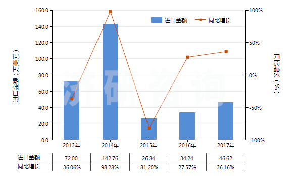2013-2017年中國(guó)間苯氧基芐醇(HS29094910)進(jìn)口總額及增速統(tǒng)計(jì)